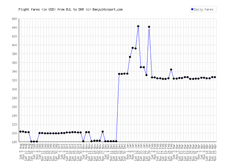 Observatory Of Air Fares Banjulairport Linear Price Evolution